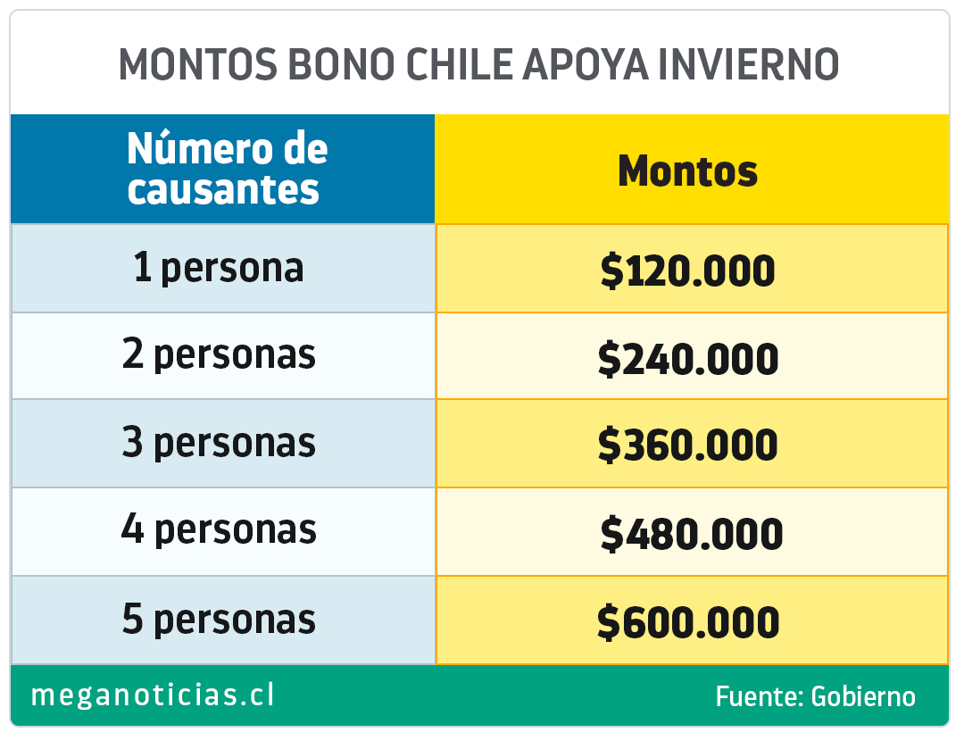 Montos Bono Chile Apoya Invierno